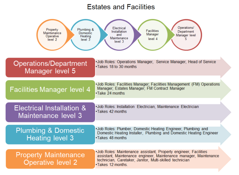 Estates and facilities program timing details